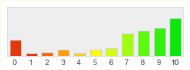 Répartition des notes de League of Legends